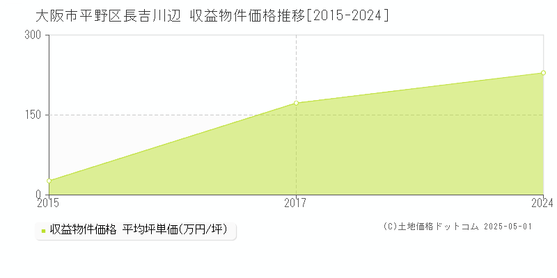 長吉川辺(大阪市平野区)の収益物件価格推移グラフ(坪単価)[2015-2024年]
