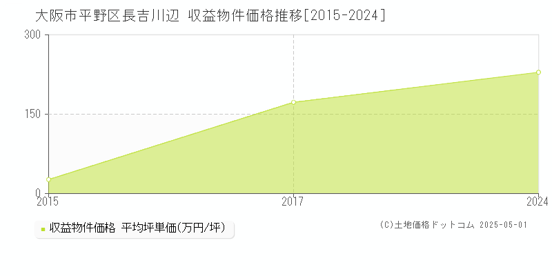 大阪市平野区長吉川辺のアパート価格推移グラフ 