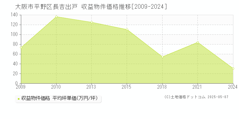 長吉出戸(大阪市平野区)の収益物件価格推移グラフ(坪単価)[2009-2024年]