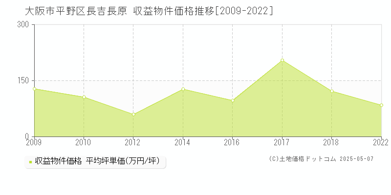 長吉長原(大阪市平野区)の収益物件価格推移グラフ(坪単価)[2009-2022年]
