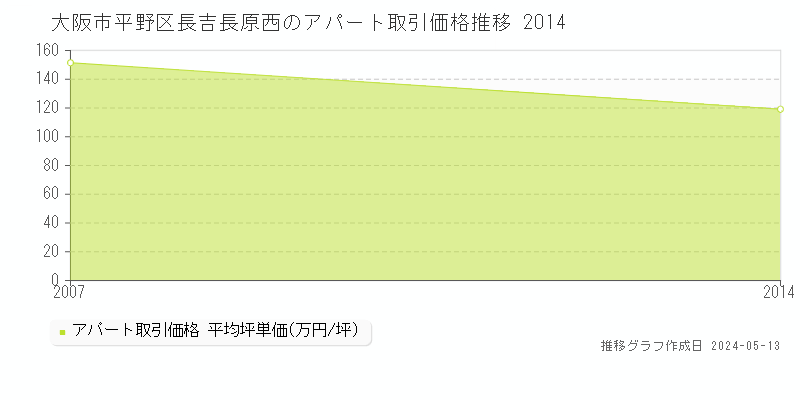 大阪市平野区長吉長原西のアパート価格推移グラフ 