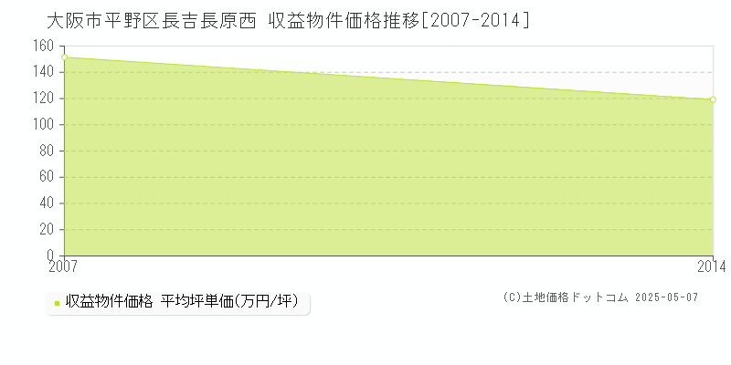 長吉長原西(大阪市平野区)の収益物件価格推移グラフ(坪単価)[2007-2014年]