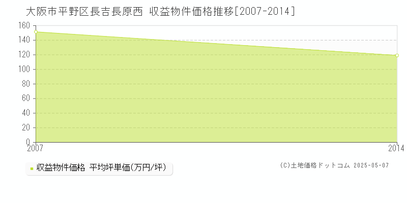 大阪市平野区長吉長原西のアパート価格推移グラフ 