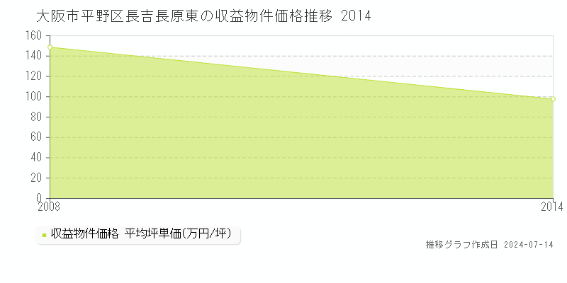大阪市平野区長吉長原東のアパート価格推移グラフ 