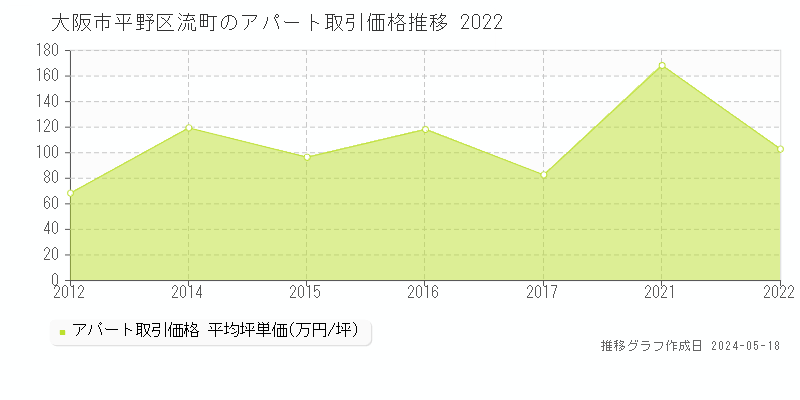大阪市平野区流町のアパート価格推移グラフ 