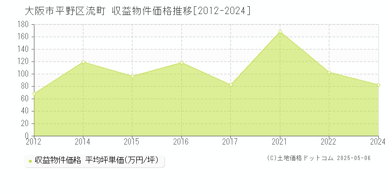 流町(大阪市平野区)の収益物件価格推移グラフ(坪単価)[2012-2024年]