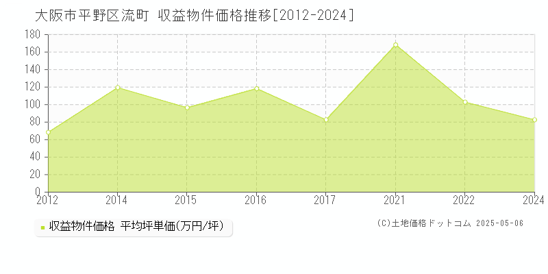 大阪市平野区流町のアパート価格推移グラフ 