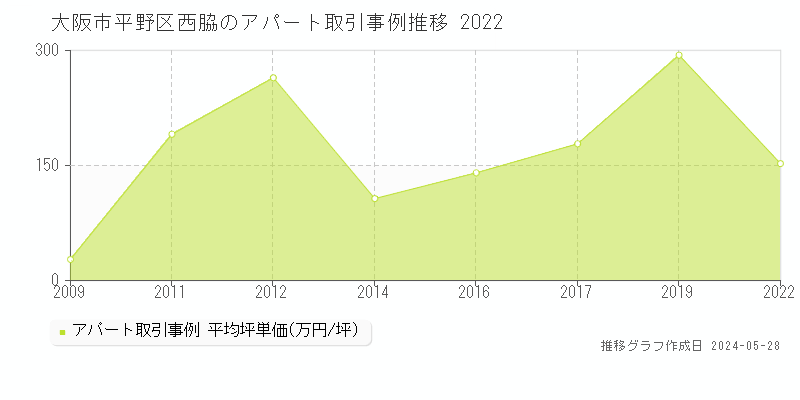 大阪市平野区西脇のアパート価格推移グラフ 