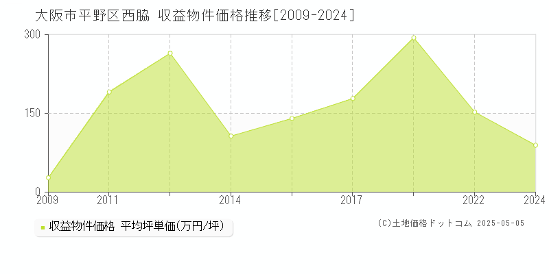 西脇(大阪市平野区)の収益物件価格推移グラフ(坪単価)[2009-2024年]