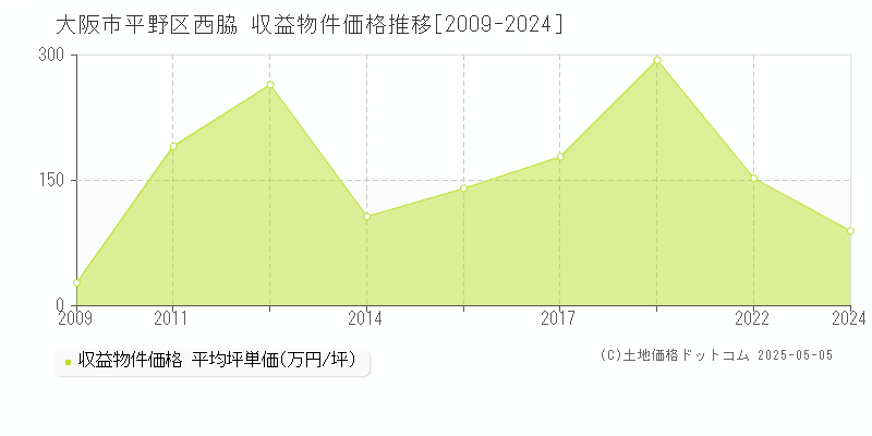 大阪市平野区西脇のアパート価格推移グラフ 