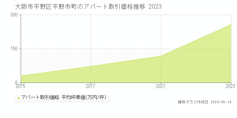 大阪市平野区平野市町のアパート価格推移グラフ 