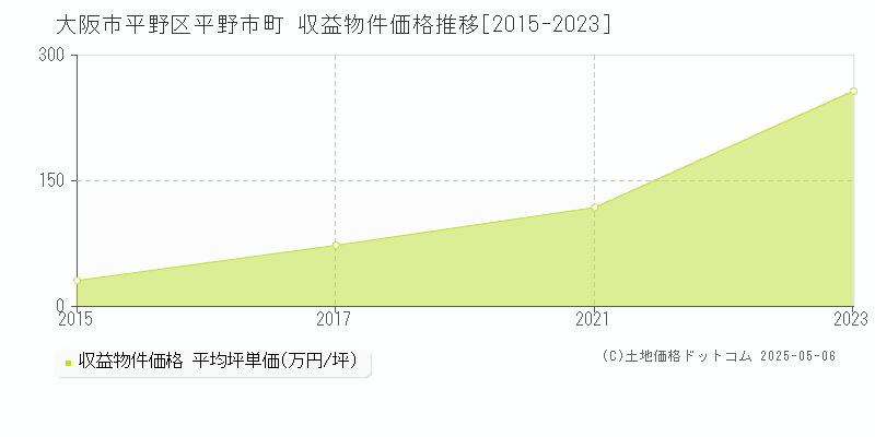 平野市町(大阪市平野区)の収益物件価格推移グラフ(坪単価)[2015-2023年]