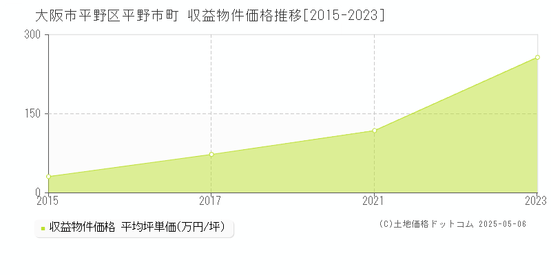 大阪市平野区平野市町のアパート価格推移グラフ 