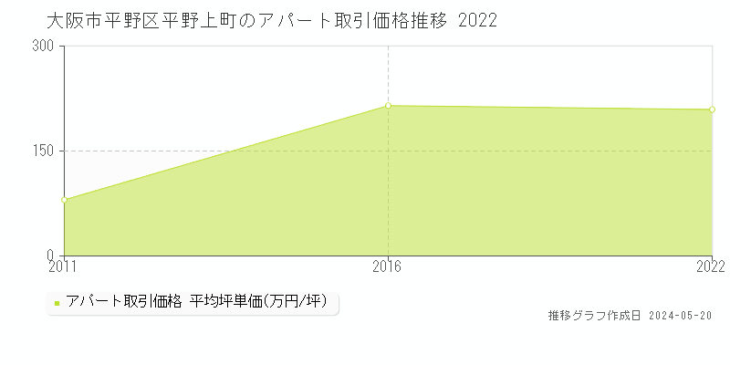 大阪市平野区平野上町のアパート価格推移グラフ 