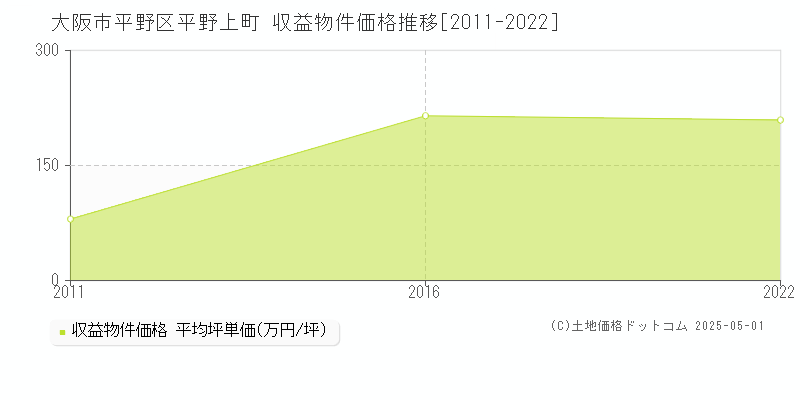 平野上町(大阪市平野区)の収益物件価格推移グラフ(坪単価)[2011-2022年]