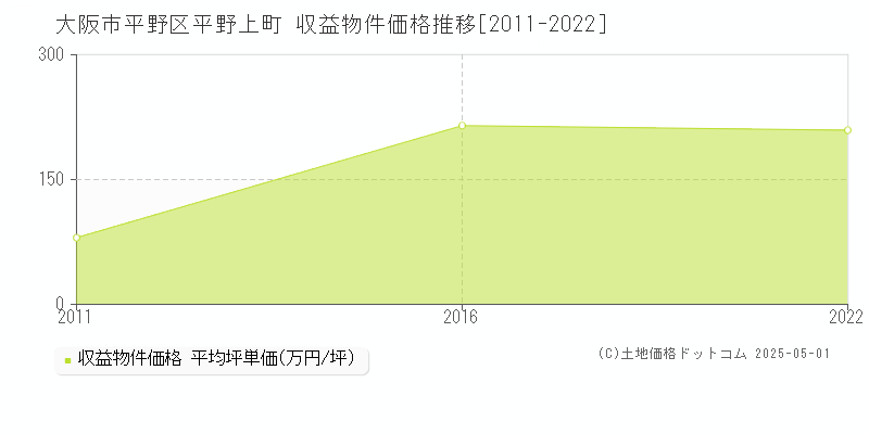 大阪市平野区平野上町のアパート価格推移グラフ 