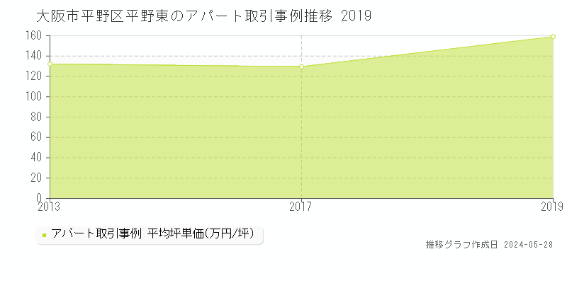 大阪市平野区平野東のアパート取引価格推移グラフ 