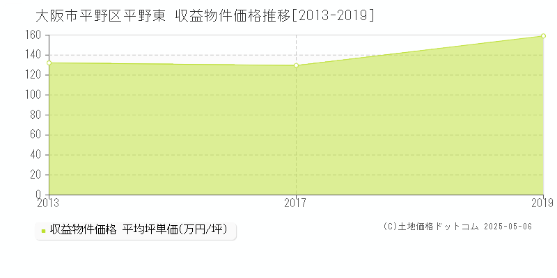 平野東(大阪市平野区)の収益物件価格推移グラフ(坪単価)[2013-2019年]