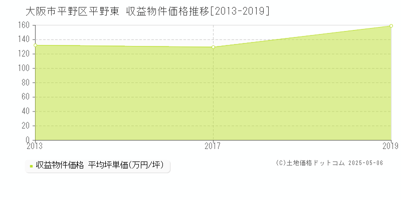 大阪市平野区平野東のアパート価格推移グラフ 