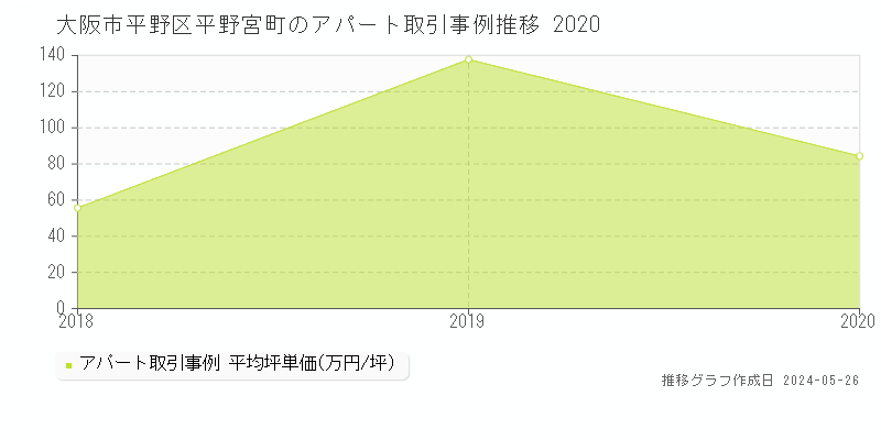 大阪市平野区平野宮町のアパート価格推移グラフ 