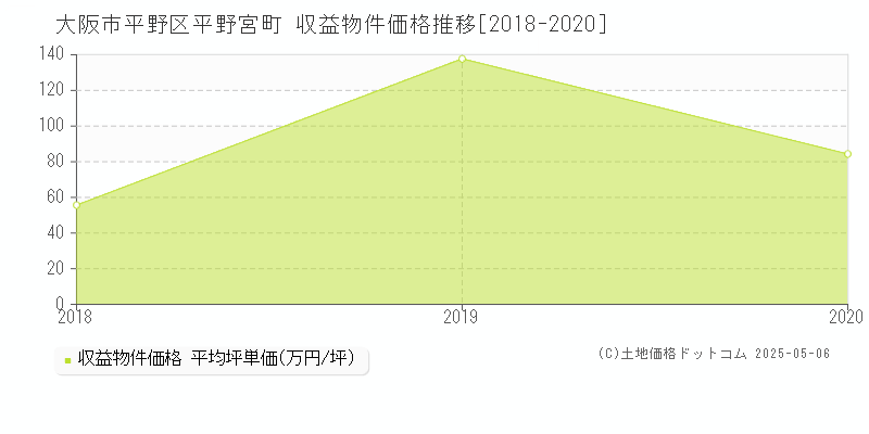 平野宮町(大阪市平野区)の収益物件価格推移グラフ(坪単価)[2018-2020年]