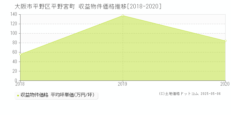 大阪市平野区平野宮町のアパート価格推移グラフ 