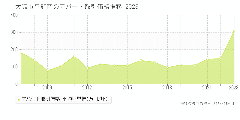 大阪市平野区の収益物件取引事例推移グラフ 