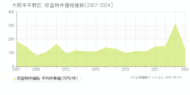 大阪市平野区(大阪府)の収益物件価格推移グラフ(坪単価)[2007-2024年]