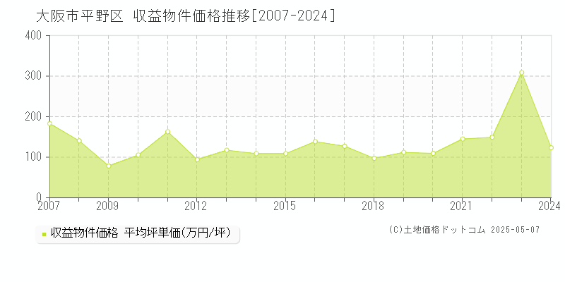 大阪市平野区の収益物件取引事例推移グラフ 