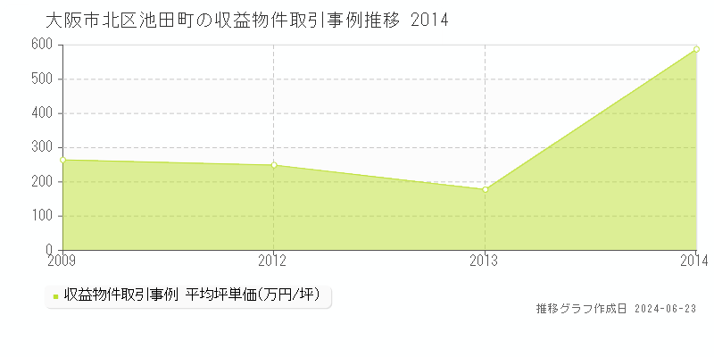 大阪市北区池田町のアパート取引事例推移グラフ 