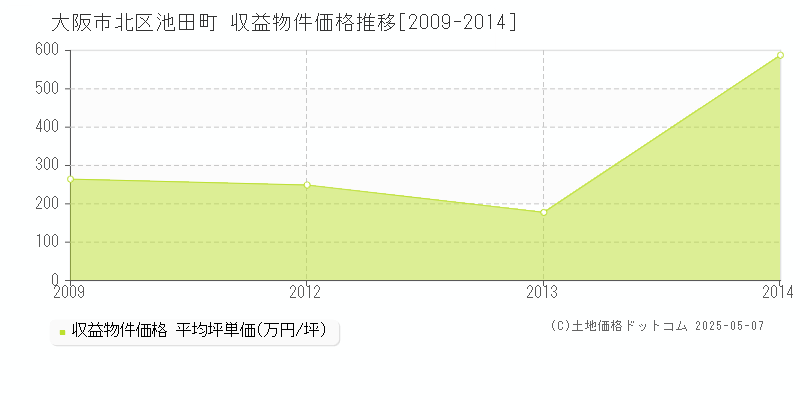 池田町(大阪市北区)の収益物件価格推移グラフ(坪単価)[2009-2014年]