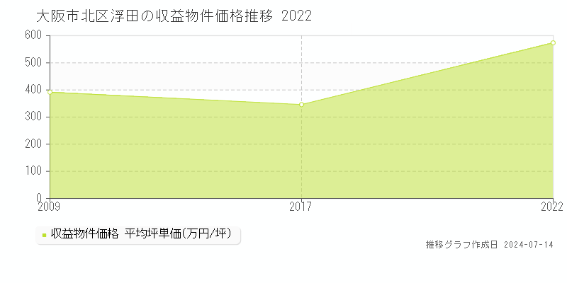大阪市北区浮田の収益物件取引事例推移グラフ 