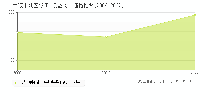 浮田(大阪市北区)の収益物件価格推移グラフ(坪単価)[2009-2022年]