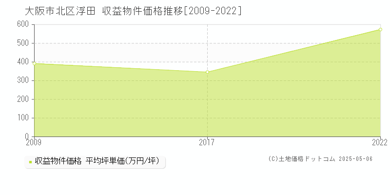 大阪市北区浮田のアパート価格推移グラフ 