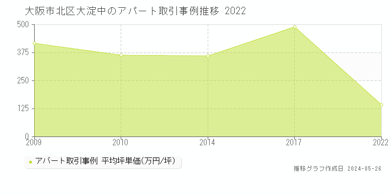 大阪市北区大淀中のアパート価格推移グラフ 