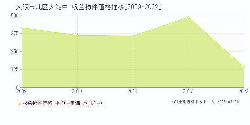 大淀中(大阪市北区)の収益物件価格推移グラフ(坪単価)[2009-2022年]