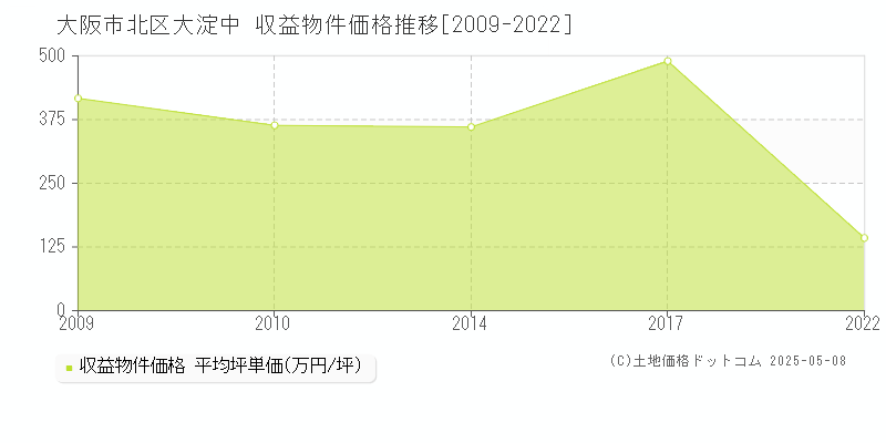 大阪市北区大淀中のアパート価格推移グラフ 