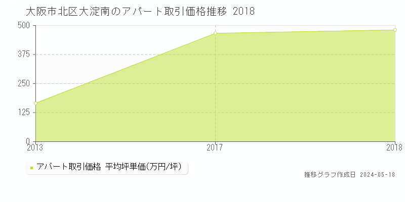 大阪市北区大淀南のアパート価格推移グラフ 