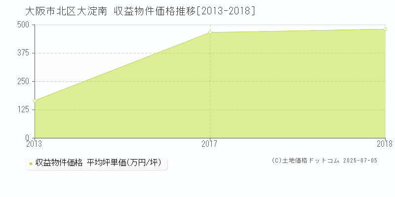 大淀南(大阪市北区)の収益物件価格推移グラフ(坪単価)[2013-2018年]
