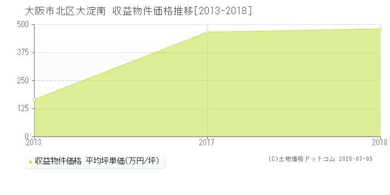 大阪市北区大淀南のアパート価格推移グラフ 