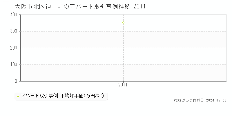 大阪市北区神山町のアパート取引事例推移グラフ 