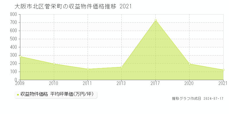 大阪市北区菅栄町のアパート価格推移グラフ 