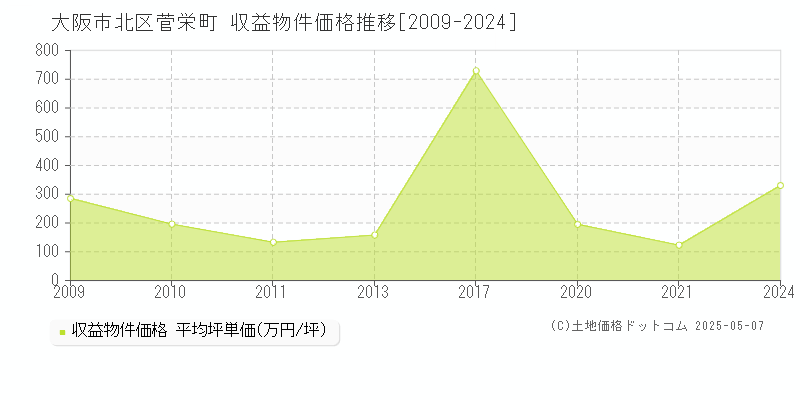 大阪市北区菅栄町のアパート価格推移グラフ 