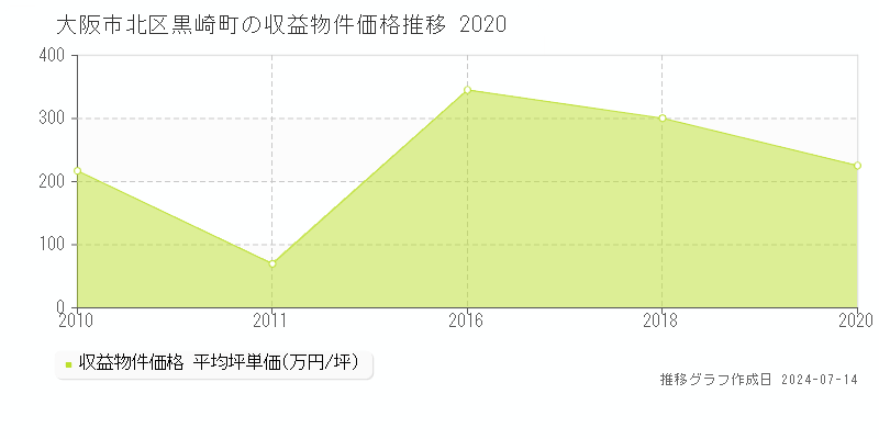 大阪市北区黒崎町のアパート価格推移グラフ 