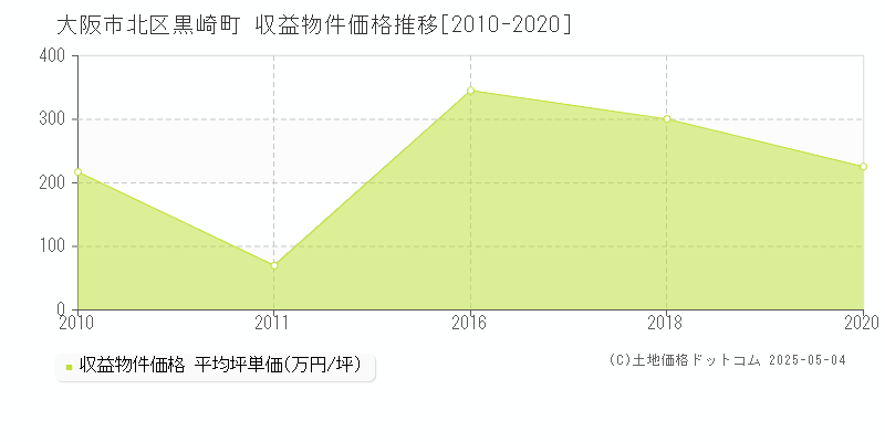 黒崎町(大阪市北区)の収益物件価格推移グラフ(坪単価)[2010-2020年]