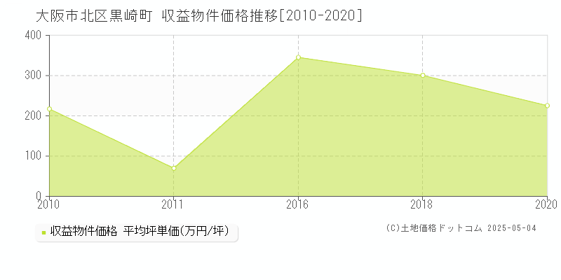 大阪市北区黒崎町のアパート価格推移グラフ 