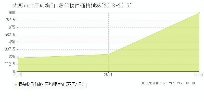 紅梅町(大阪市北区)の収益物件価格推移グラフ(坪単価)[2013-2015年]