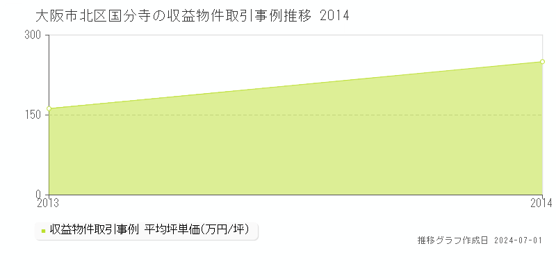 大阪市北区国分寺の収益物件取引事例推移グラフ 