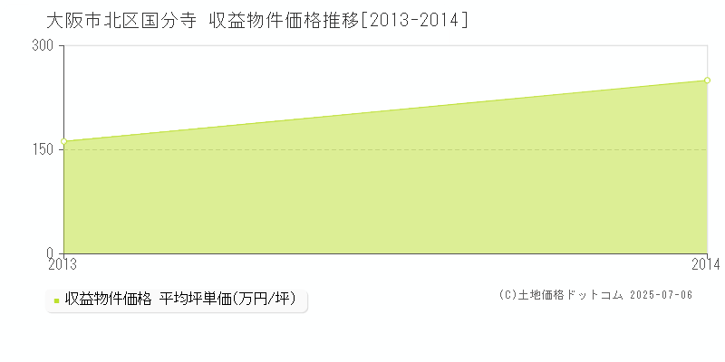 国分寺(大阪市北区)の収益物件価格推移グラフ(坪単価)[2013-2014年]