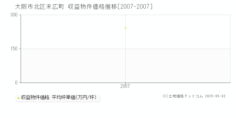 末広町(大阪市北区)の収益物件価格推移グラフ(坪単価)[2007-2007年]